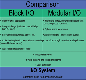Figure 2. Comparison of the advantages of modular and block I/Os